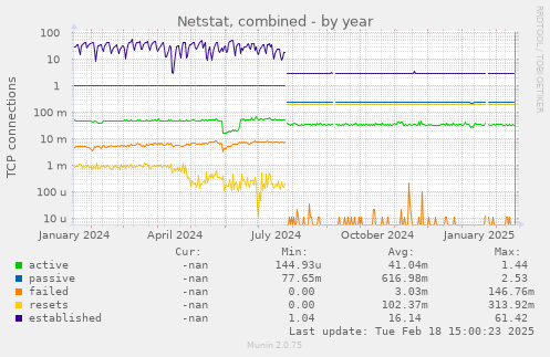 Netstat, combined