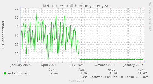 Netstat, established only