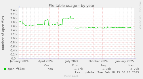 File table usage