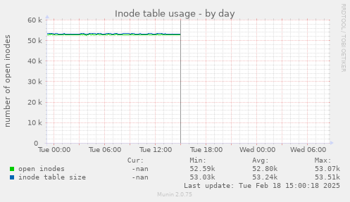 Inode table usage