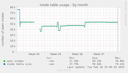 Inode table usage