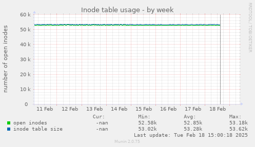 Inode table usage