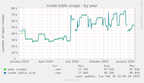 Inode table usage