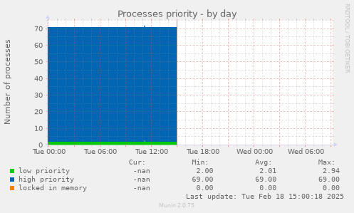 Processes priority