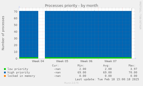 Processes priority