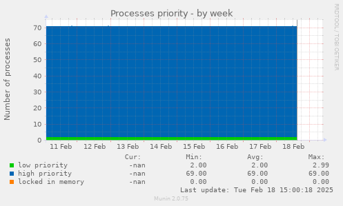 Processes priority