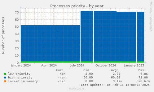 Processes priority