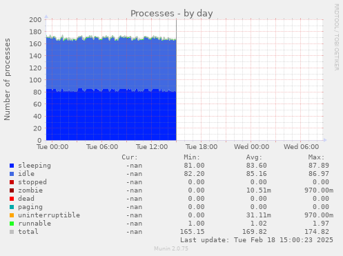 Processes