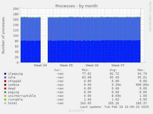 Processes