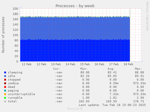 Processes