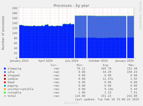 Processes