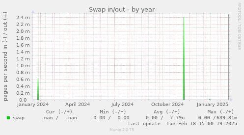 Swap in/out