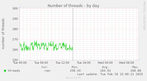 Number of threads