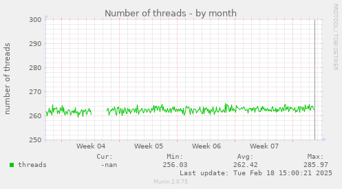 Number of threads