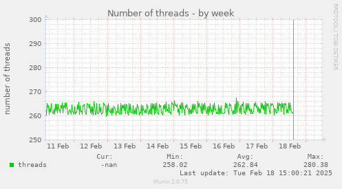 Number of threads