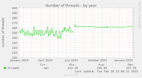 Number of threads