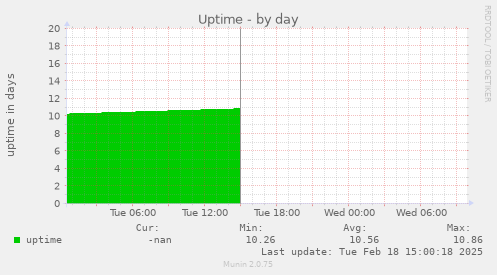 Uptime