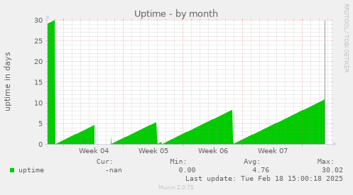 Uptime