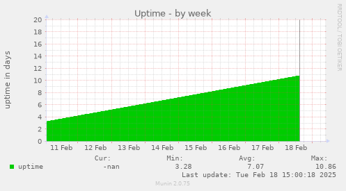 Uptime