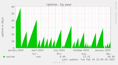 Uptime