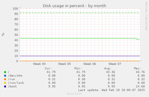 Disk usage in percent