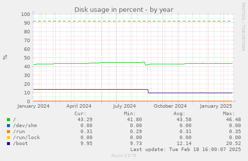 Disk usage in percent