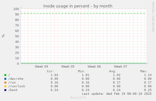 Inode usage in percent