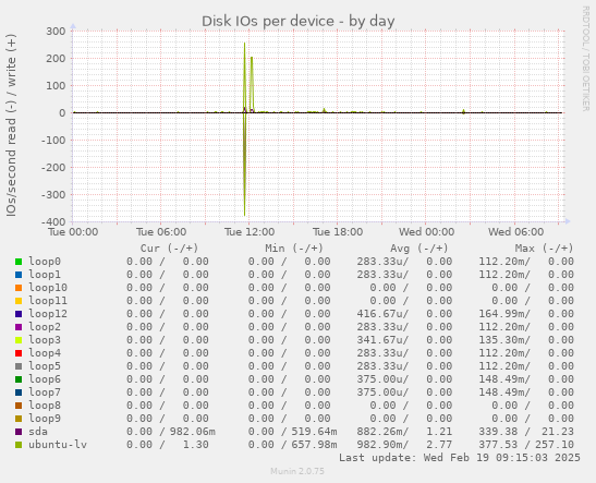 Disk IOs per device