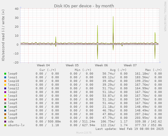 Disk IOs per device