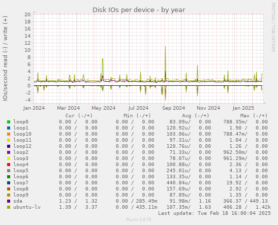 Disk IOs per device