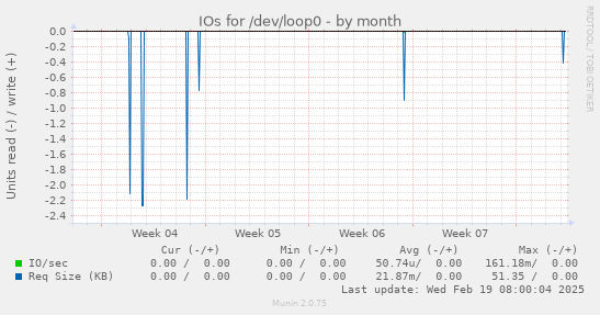 IOs for /dev/loop0