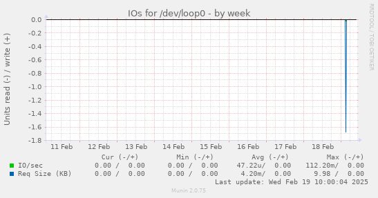 IOs for /dev/loop0