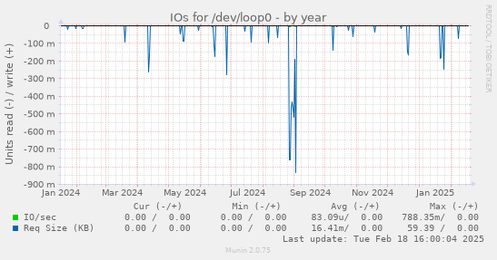 IOs for /dev/loop0