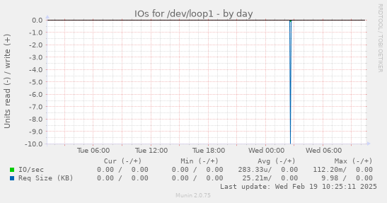 IOs for /dev/loop1