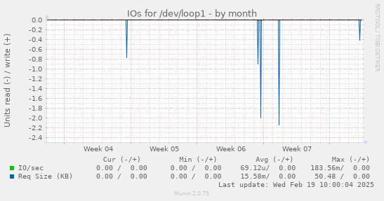 IOs for /dev/loop1