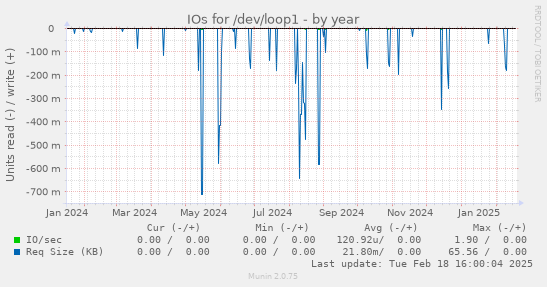 IOs for /dev/loop1