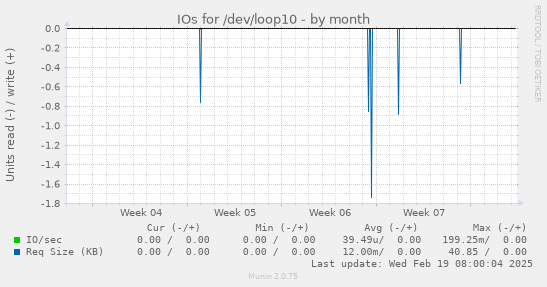 IOs for /dev/loop10