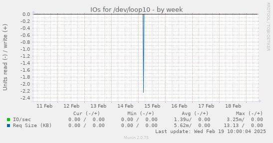 IOs for /dev/loop10