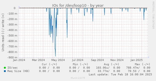 IOs for /dev/loop10