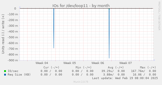 IOs for /dev/loop11