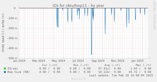 IOs for /dev/loop11