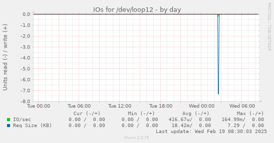 IOs for /dev/loop12