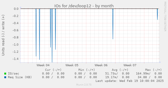 IOs for /dev/loop12