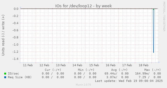 IOs for /dev/loop12