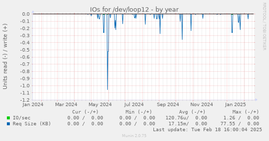 IOs for /dev/loop12