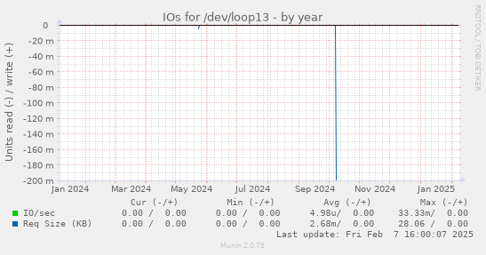 IOs for /dev/loop13