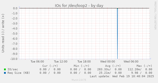 IOs for /dev/loop2