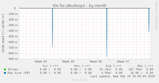 IOs for /dev/loop2