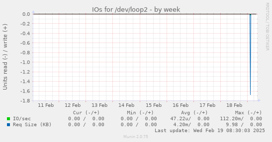 IOs for /dev/loop2