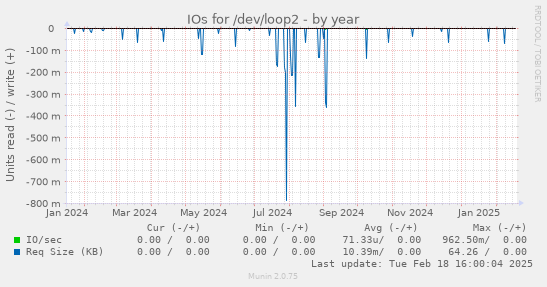 IOs for /dev/loop2